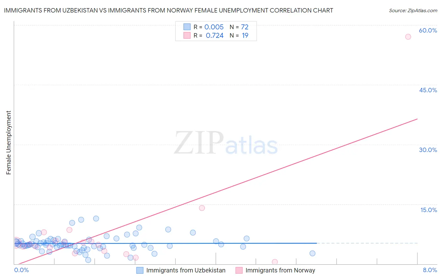 Immigrants from Uzbekistan vs Immigrants from Norway Female Unemployment