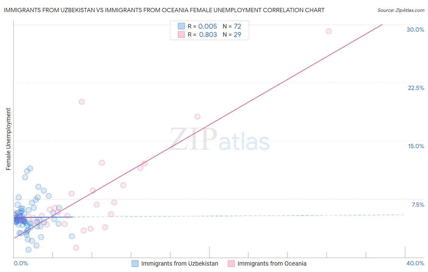 Immigrants from Uzbekistan vs Immigrants from Oceania Female Unemployment