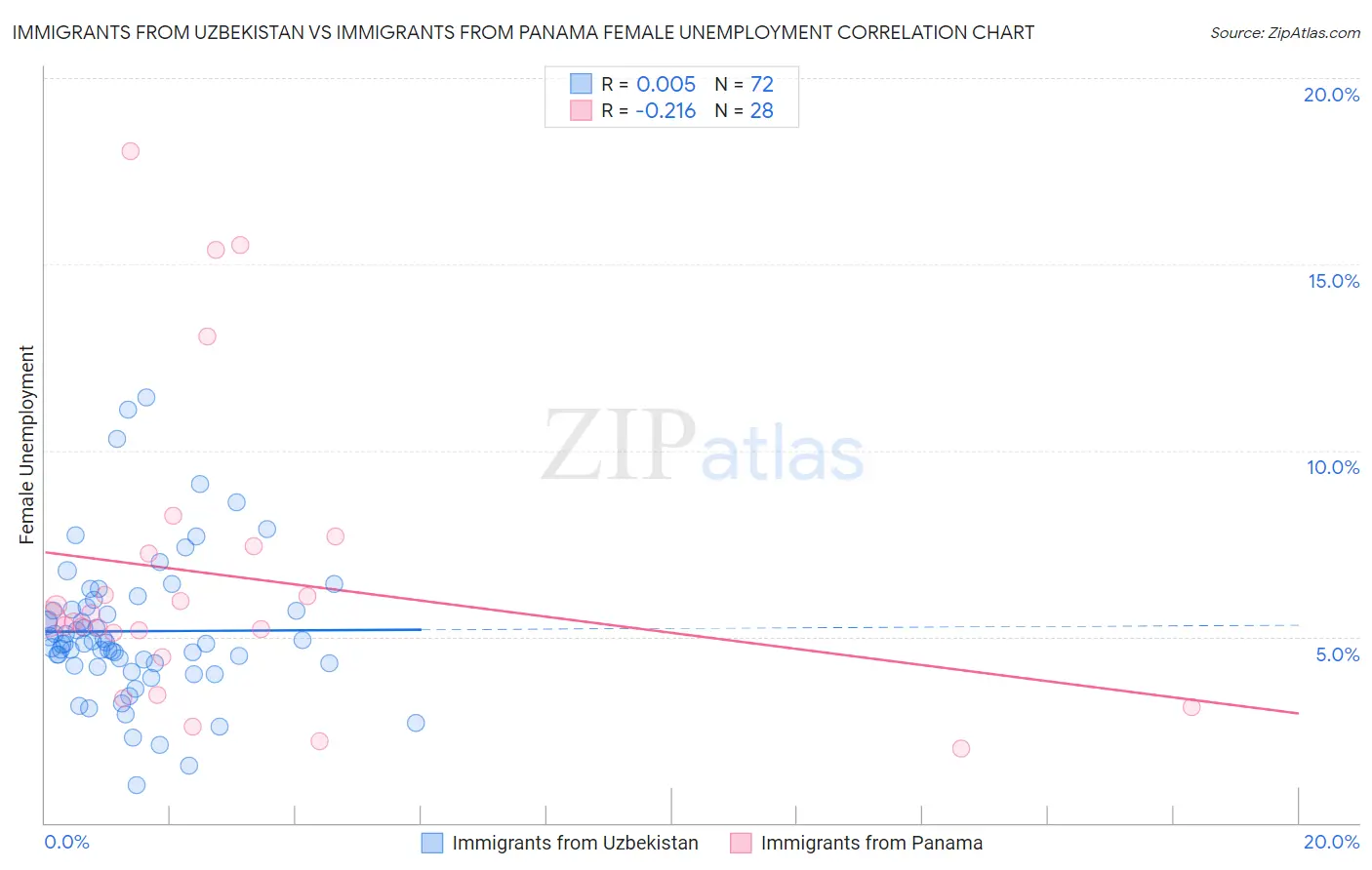 Immigrants from Uzbekistan vs Immigrants from Panama Female Unemployment