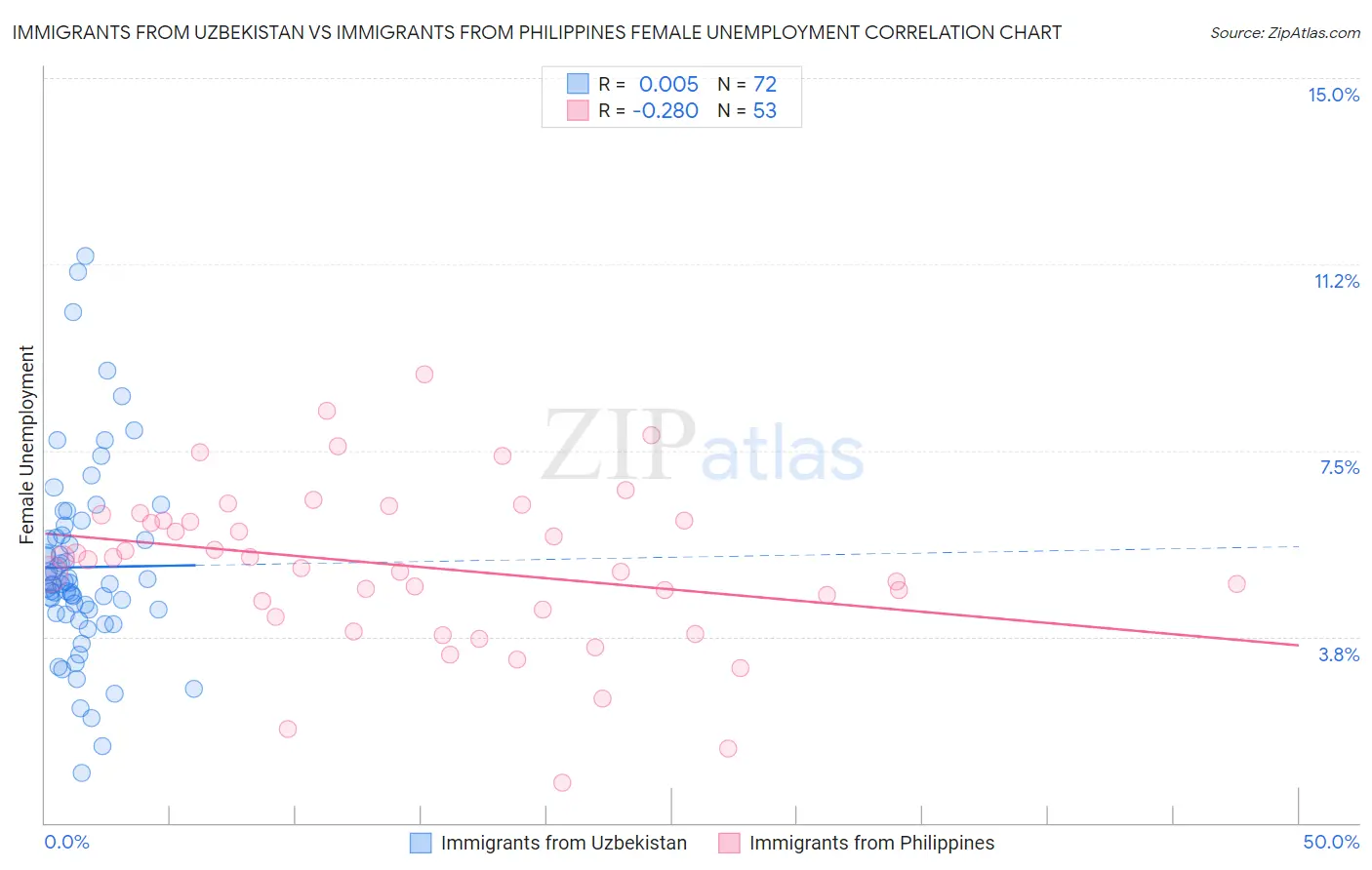 Immigrants from Uzbekistan vs Immigrants from Philippines Female Unemployment