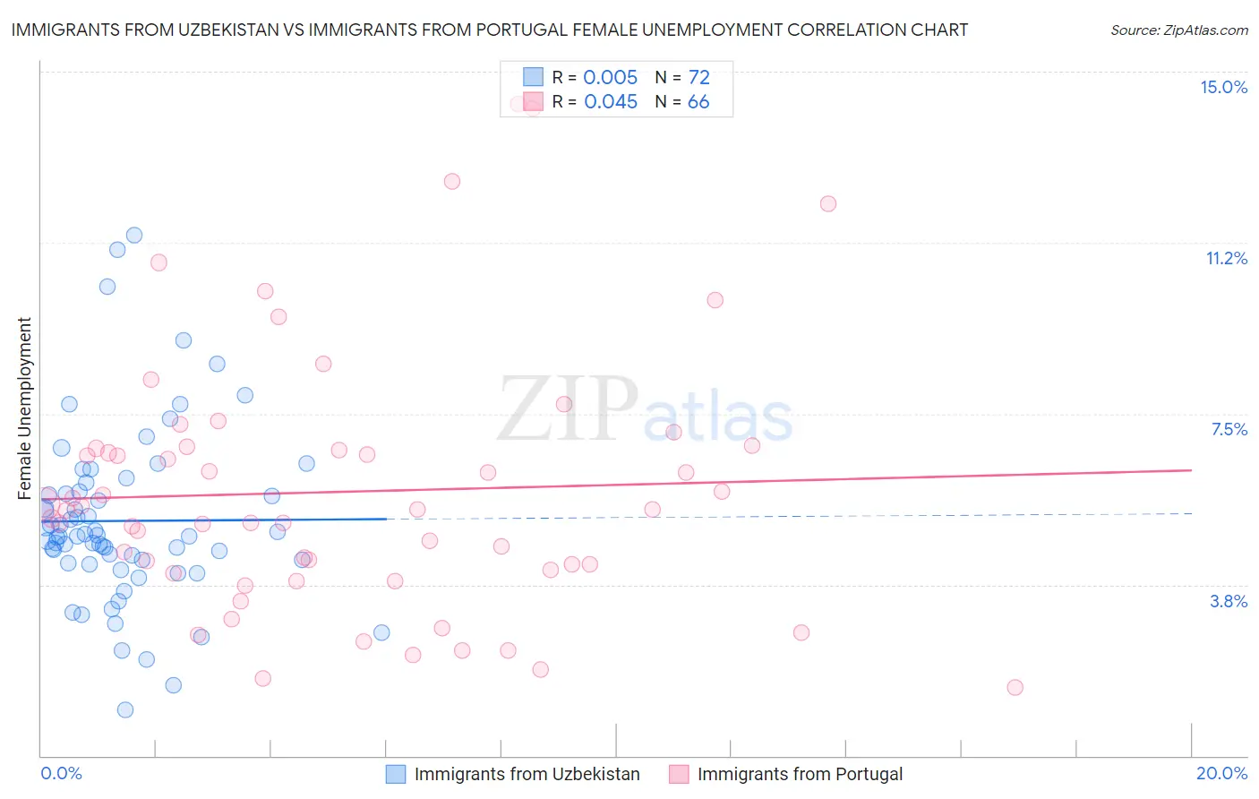 Immigrants from Uzbekistan vs Immigrants from Portugal Female Unemployment