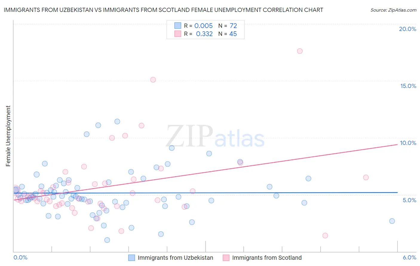 Immigrants from Uzbekistan vs Immigrants from Scotland Female Unemployment
