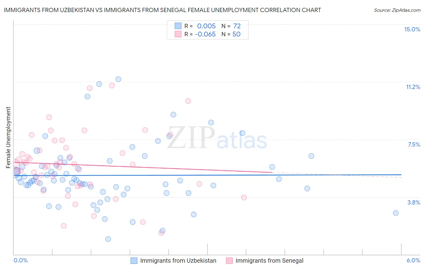 Immigrants from Uzbekistan vs Immigrants from Senegal Female Unemployment