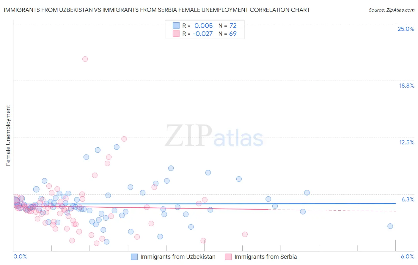 Immigrants from Uzbekistan vs Immigrants from Serbia Female Unemployment
