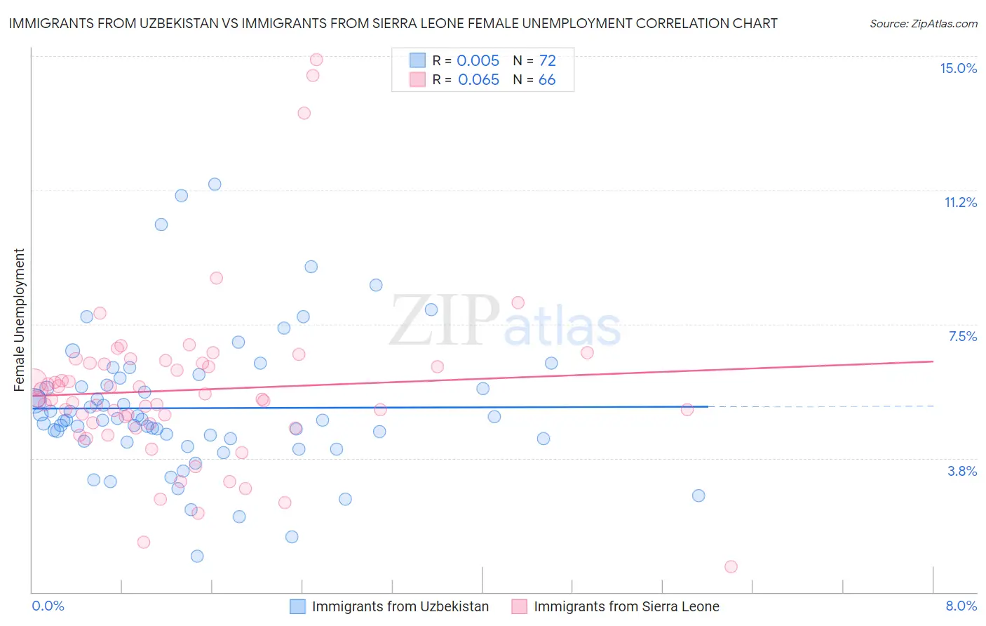 Immigrants from Uzbekistan vs Immigrants from Sierra Leone Female Unemployment