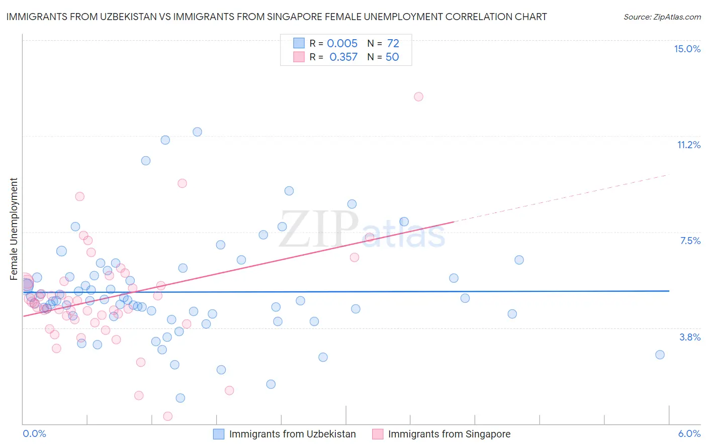 Immigrants from Uzbekistan vs Immigrants from Singapore Female Unemployment