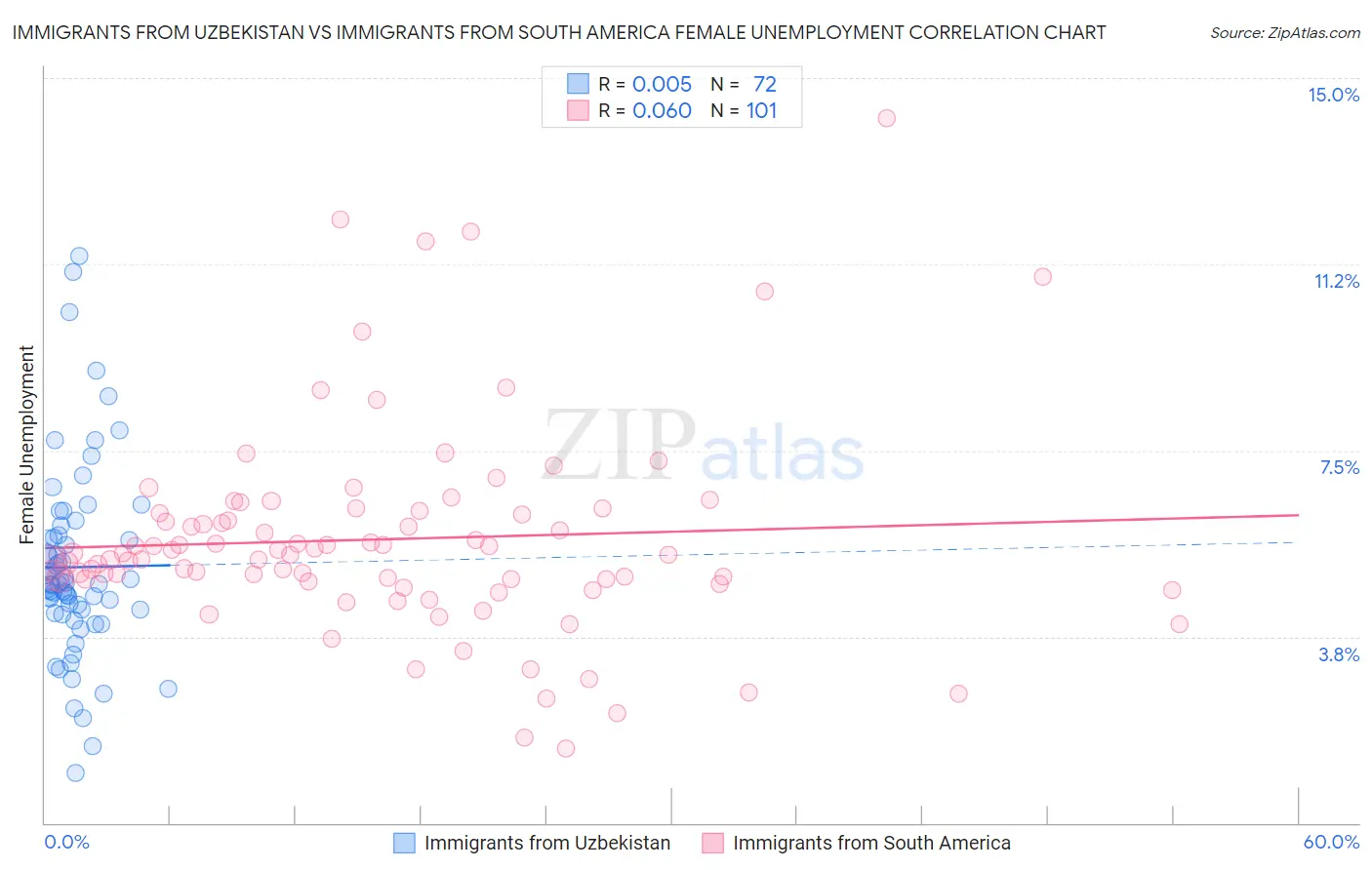 Immigrants from Uzbekistan vs Immigrants from South America Female Unemployment