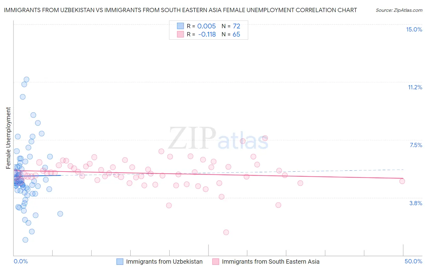 Immigrants from Uzbekistan vs Immigrants from South Eastern Asia Female Unemployment