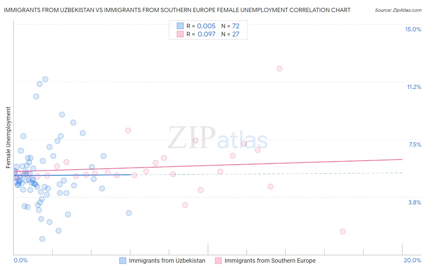 Immigrants from Uzbekistan vs Immigrants from Southern Europe Female Unemployment