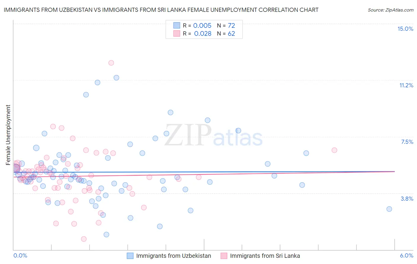 Immigrants from Uzbekistan vs Immigrants from Sri Lanka Female Unemployment