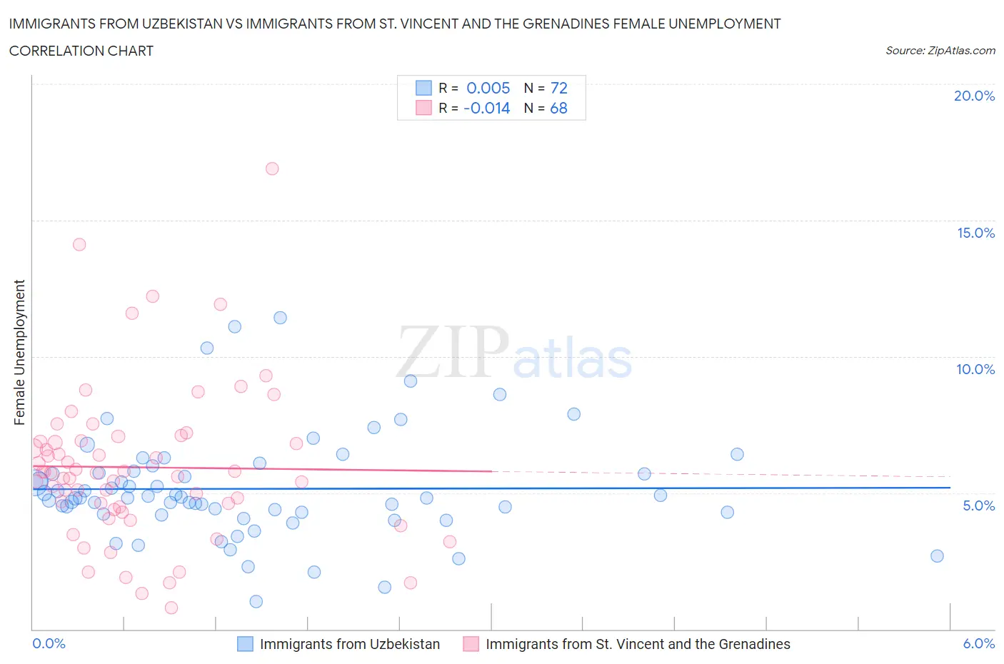 Immigrants from Uzbekistan vs Immigrants from St. Vincent and the Grenadines Female Unemployment