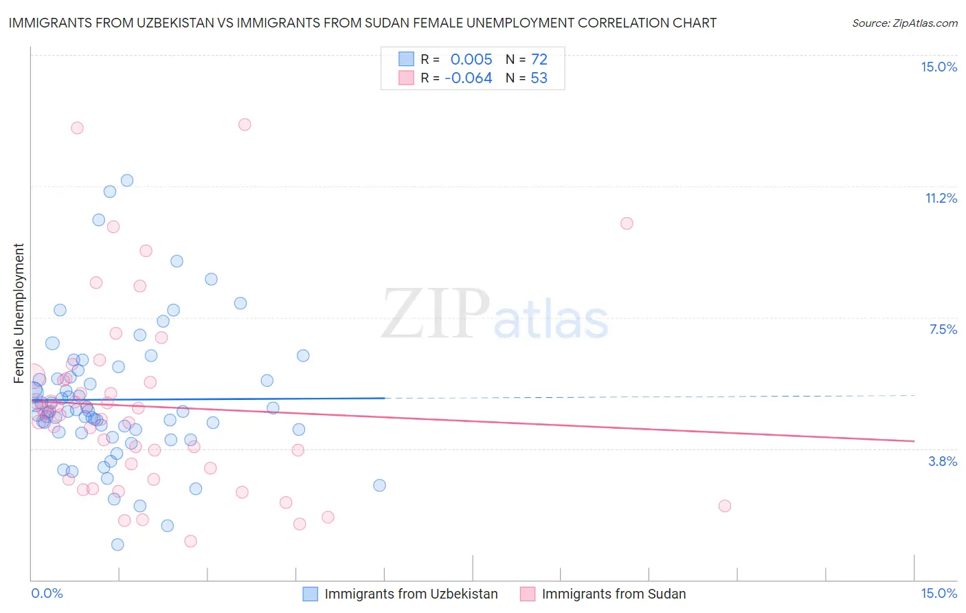 Immigrants from Uzbekistan vs Immigrants from Sudan Female Unemployment