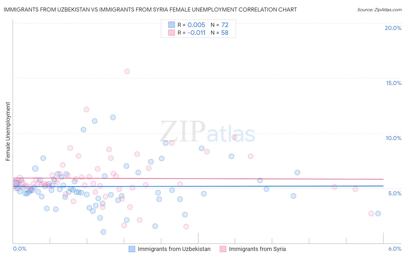 Immigrants from Uzbekistan vs Immigrants from Syria Female Unemployment