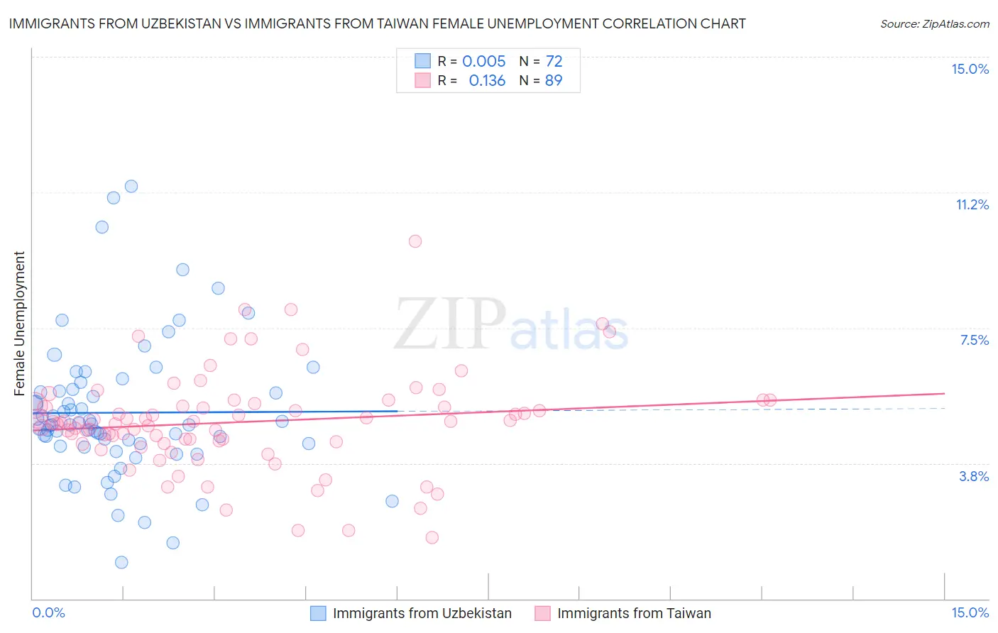 Immigrants from Uzbekistan vs Immigrants from Taiwan Female Unemployment
