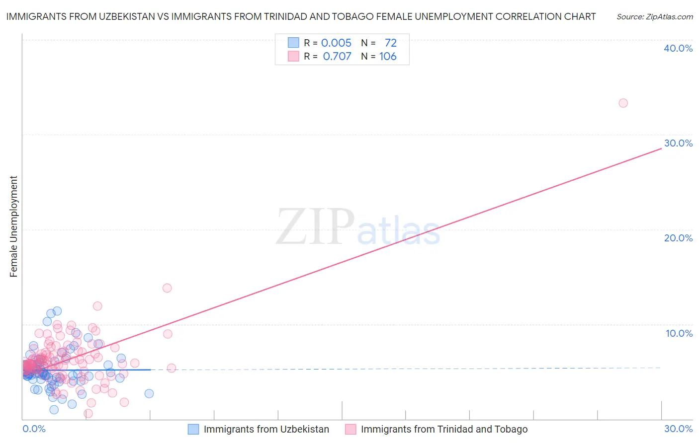 Immigrants from Uzbekistan vs Immigrants from Trinidad and Tobago Female Unemployment