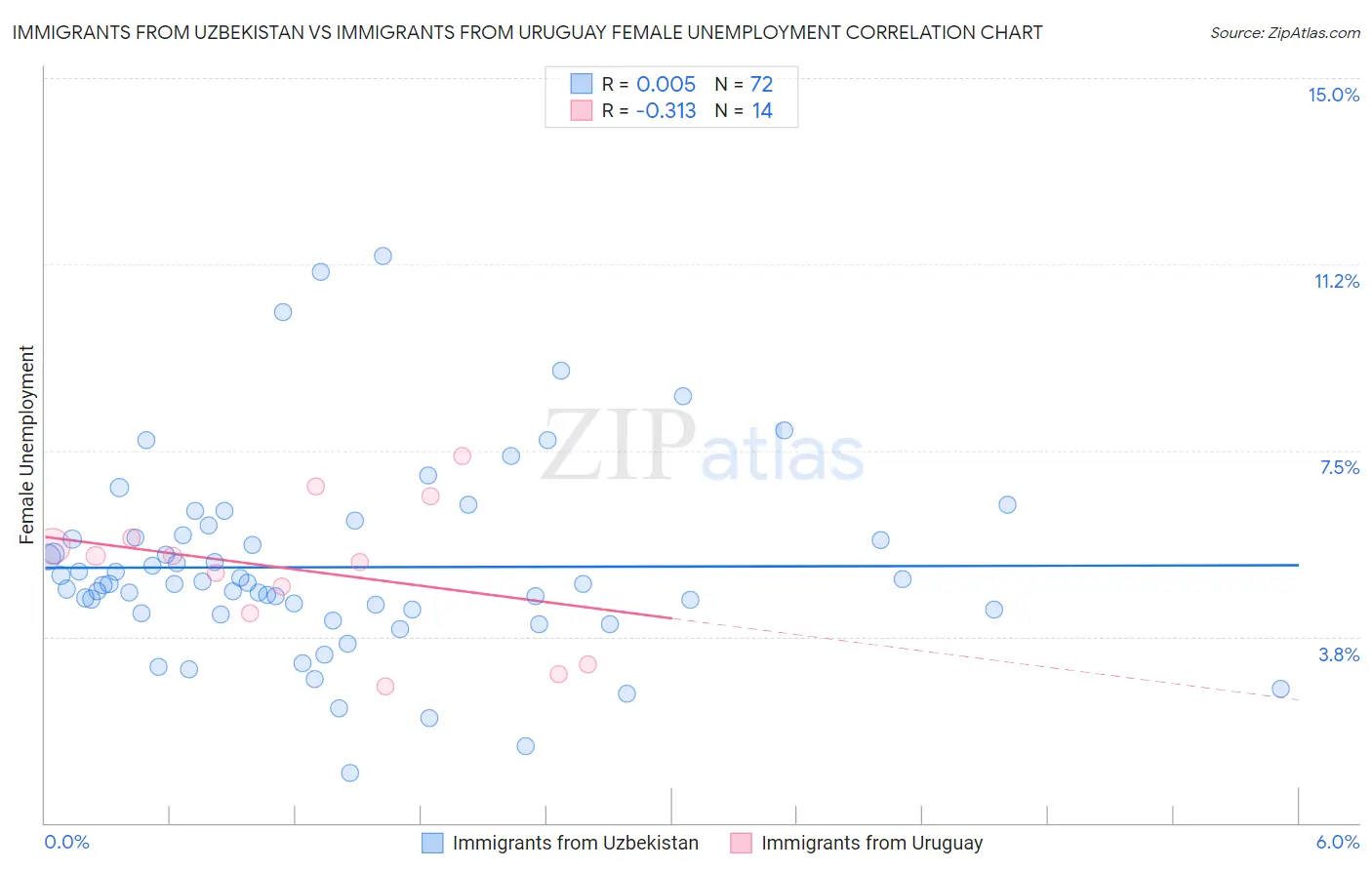 Immigrants from Uzbekistan vs Immigrants from Uruguay Female Unemployment