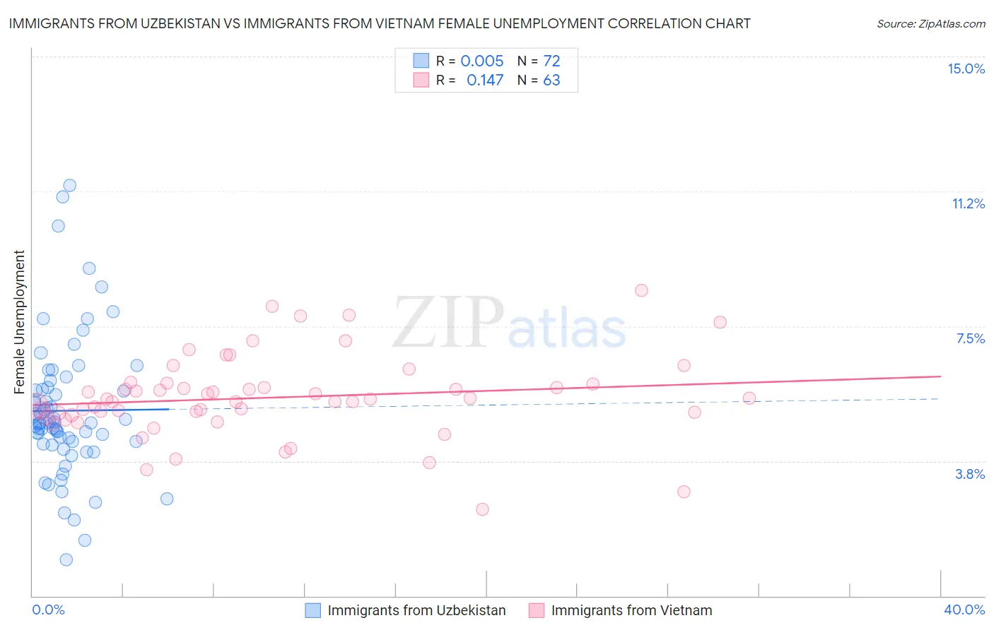 Immigrants from Uzbekistan vs Immigrants from Vietnam Female Unemployment