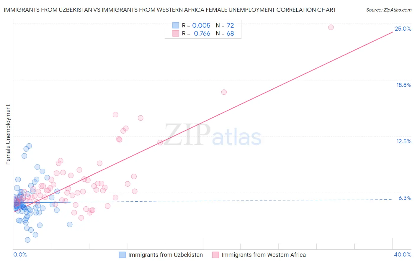Immigrants from Uzbekistan vs Immigrants from Western Africa Female Unemployment