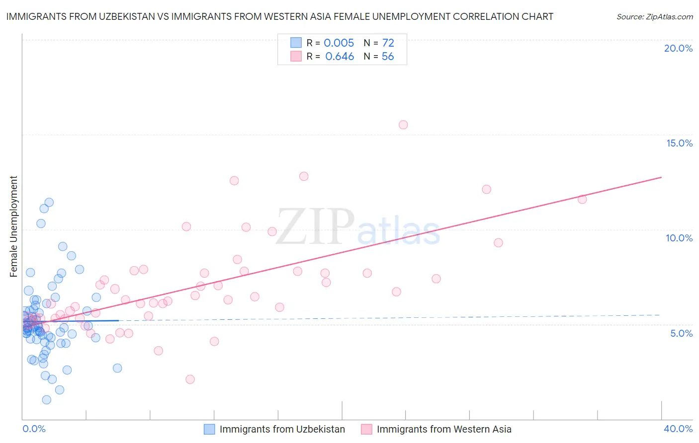 Immigrants from Uzbekistan vs Immigrants from Western Asia Female Unemployment