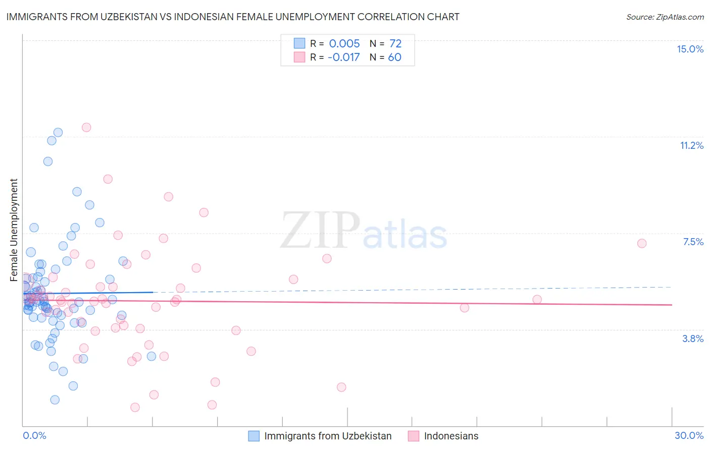 Immigrants from Uzbekistan vs Indonesian Female Unemployment