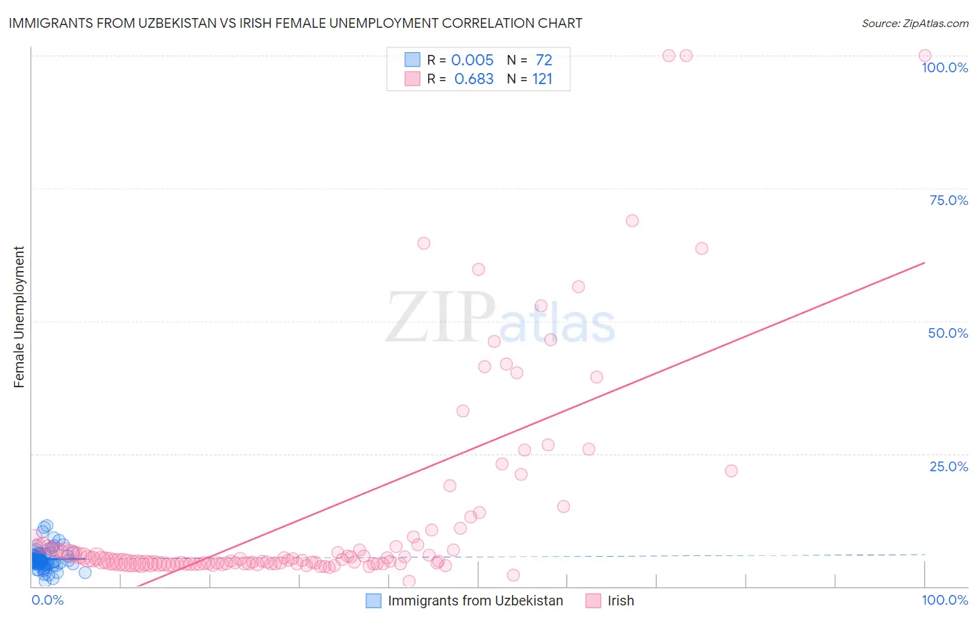 Immigrants from Uzbekistan vs Irish Female Unemployment