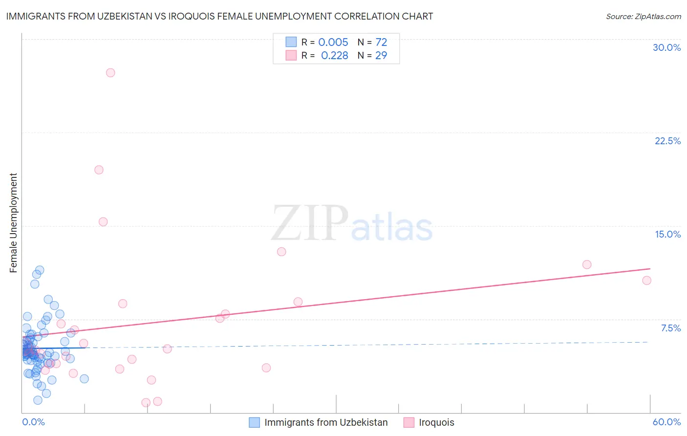 Immigrants from Uzbekistan vs Iroquois Female Unemployment