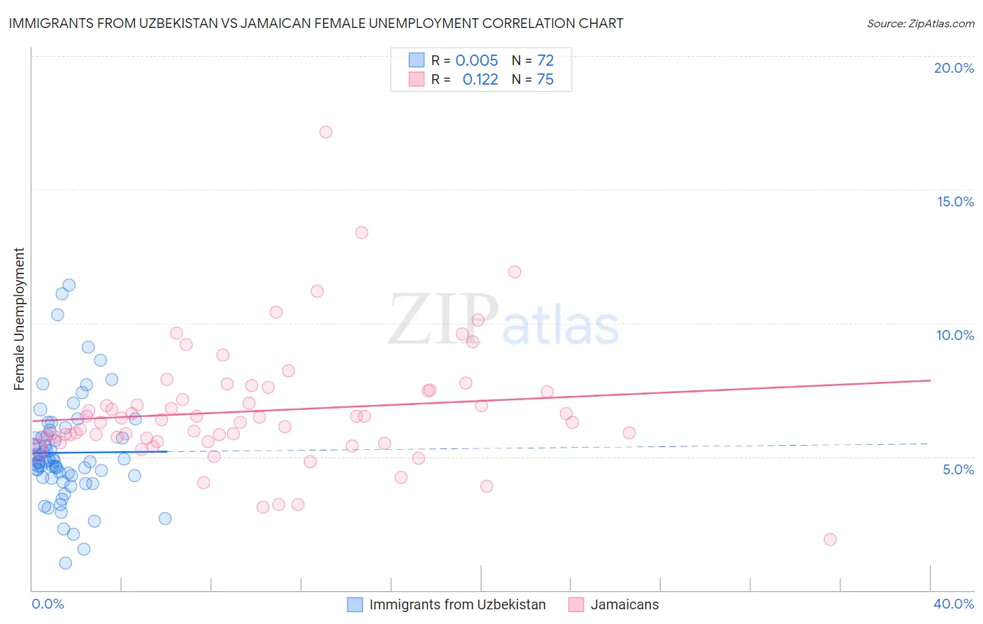 Immigrants from Uzbekistan vs Jamaican Female Unemployment