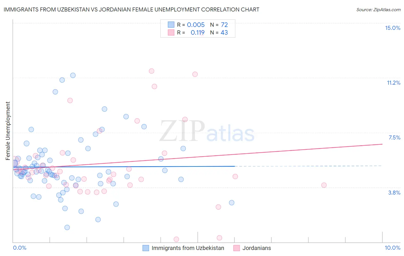 Immigrants from Uzbekistan vs Jordanian Female Unemployment