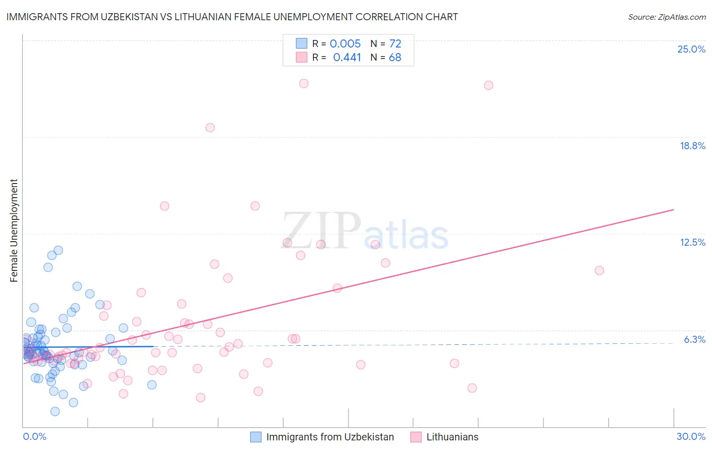 Immigrants from Uzbekistan vs Lithuanian Female Unemployment