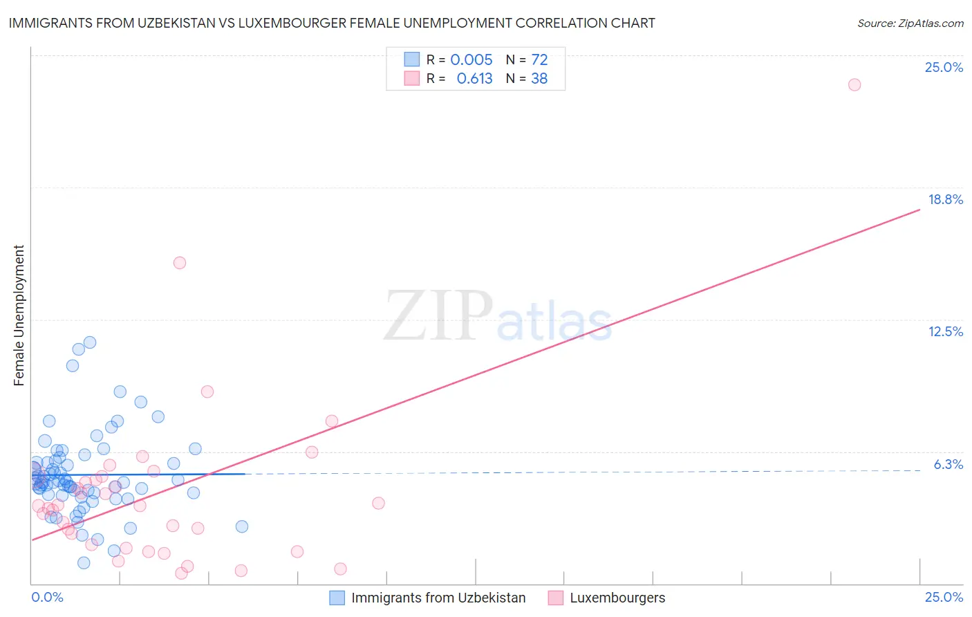 Immigrants from Uzbekistan vs Luxembourger Female Unemployment