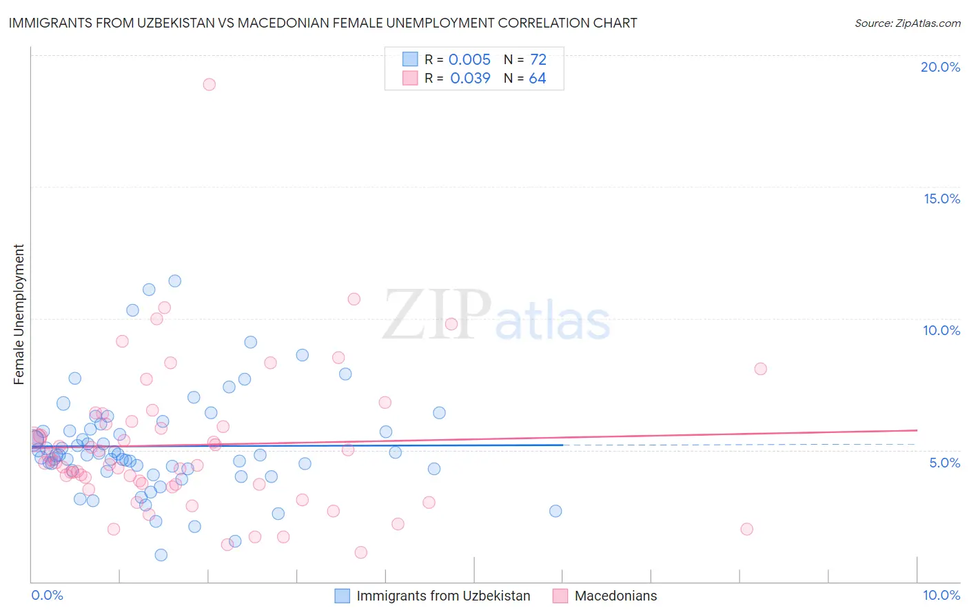 Immigrants from Uzbekistan vs Macedonian Female Unemployment