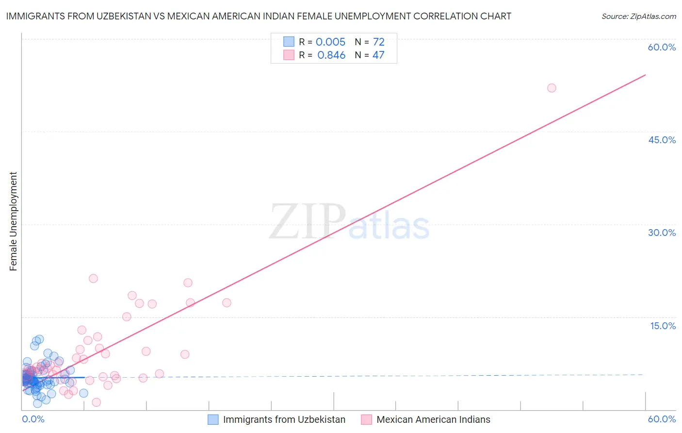 Immigrants from Uzbekistan vs Mexican American Indian Female Unemployment