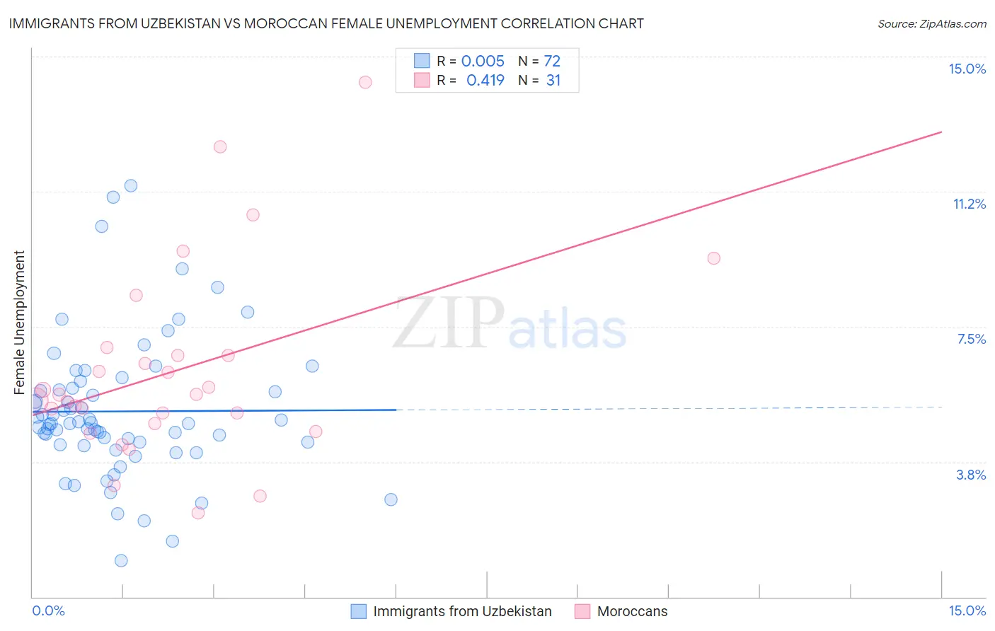 Immigrants from Uzbekistan vs Moroccan Female Unemployment