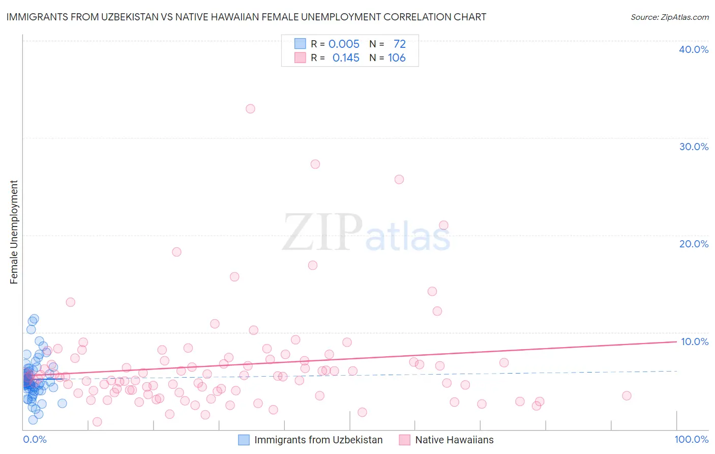 Immigrants from Uzbekistan vs Native Hawaiian Female Unemployment