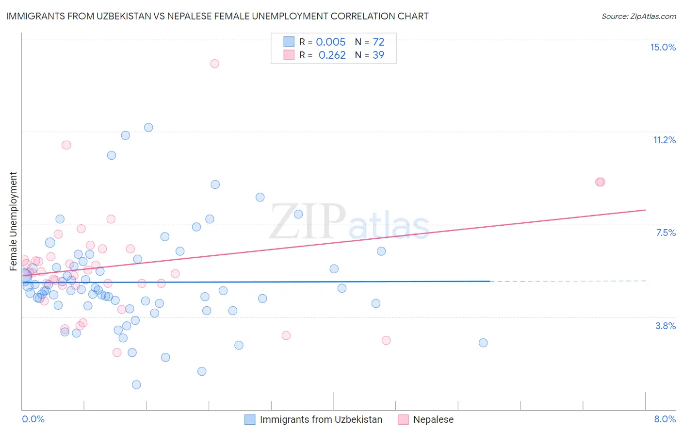 Immigrants from Uzbekistan vs Nepalese Female Unemployment