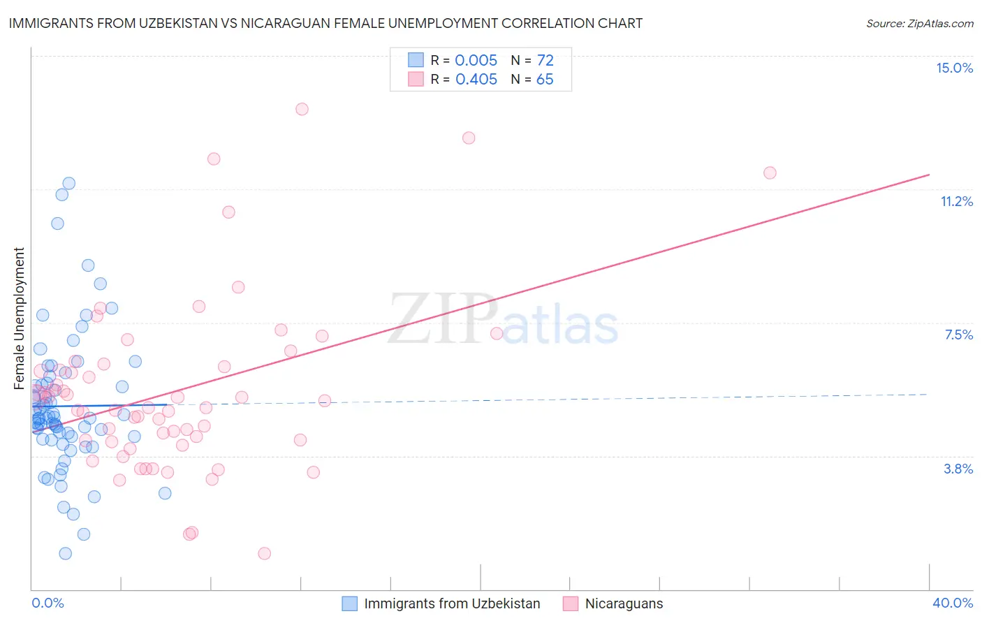 Immigrants from Uzbekistan vs Nicaraguan Female Unemployment