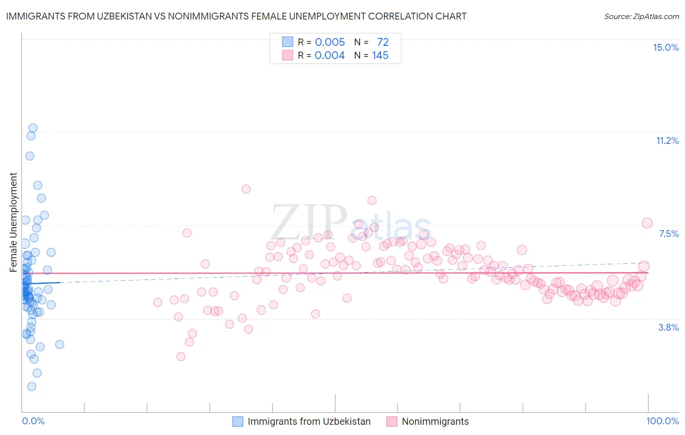 Immigrants from Uzbekistan vs Nonimmigrants Female Unemployment