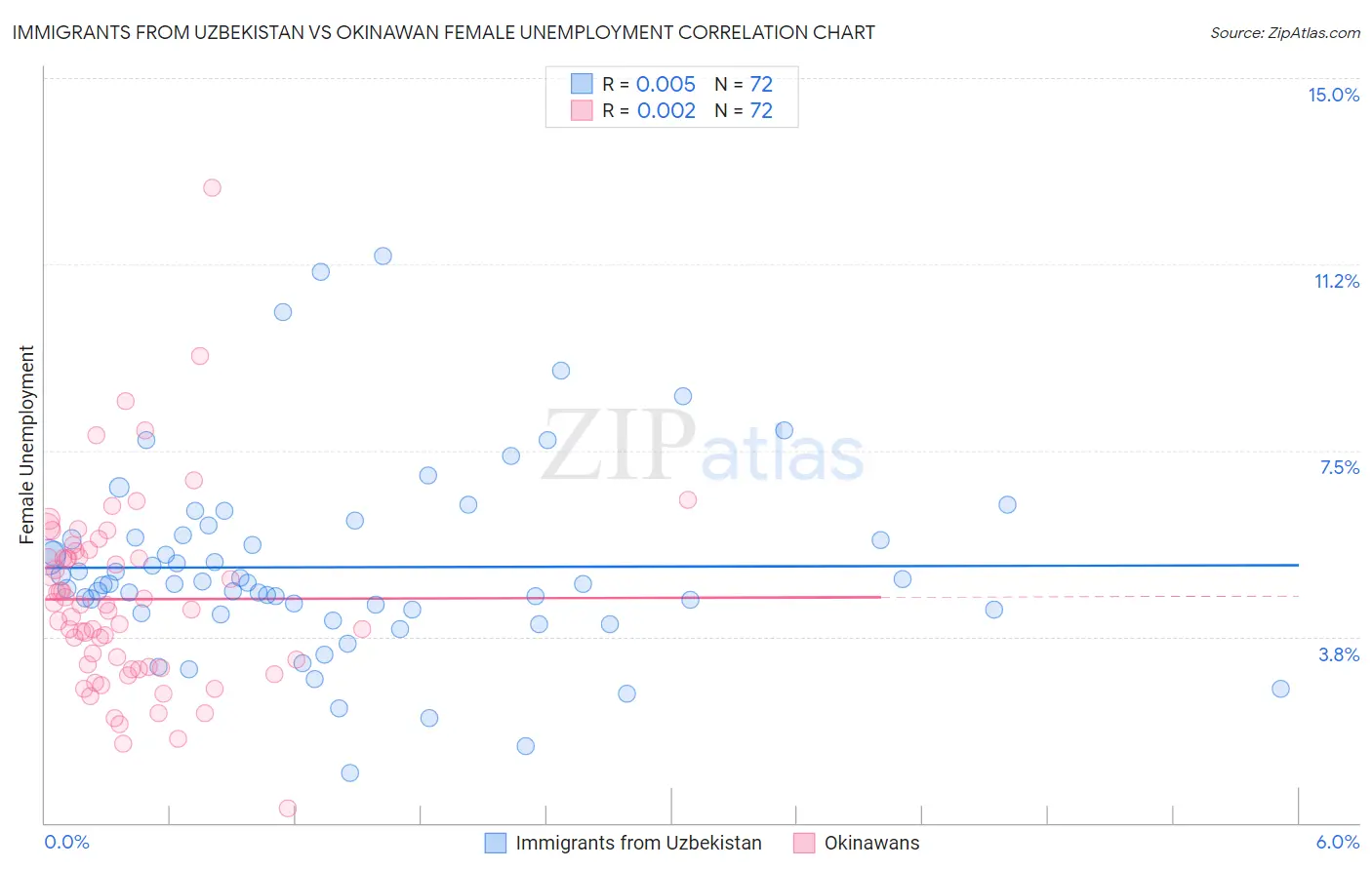 Immigrants from Uzbekistan vs Okinawan Female Unemployment