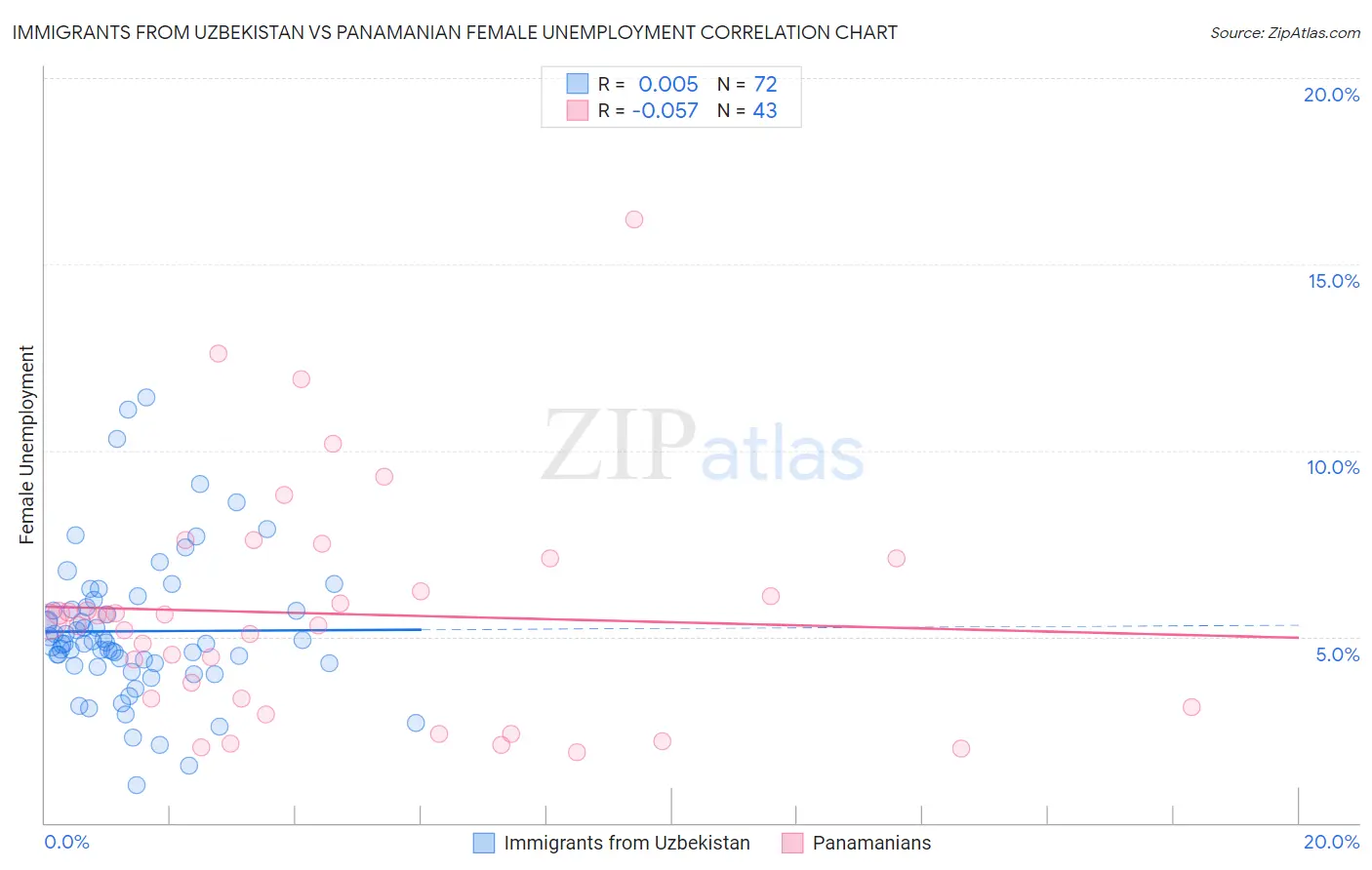 Immigrants from Uzbekistan vs Panamanian Female Unemployment