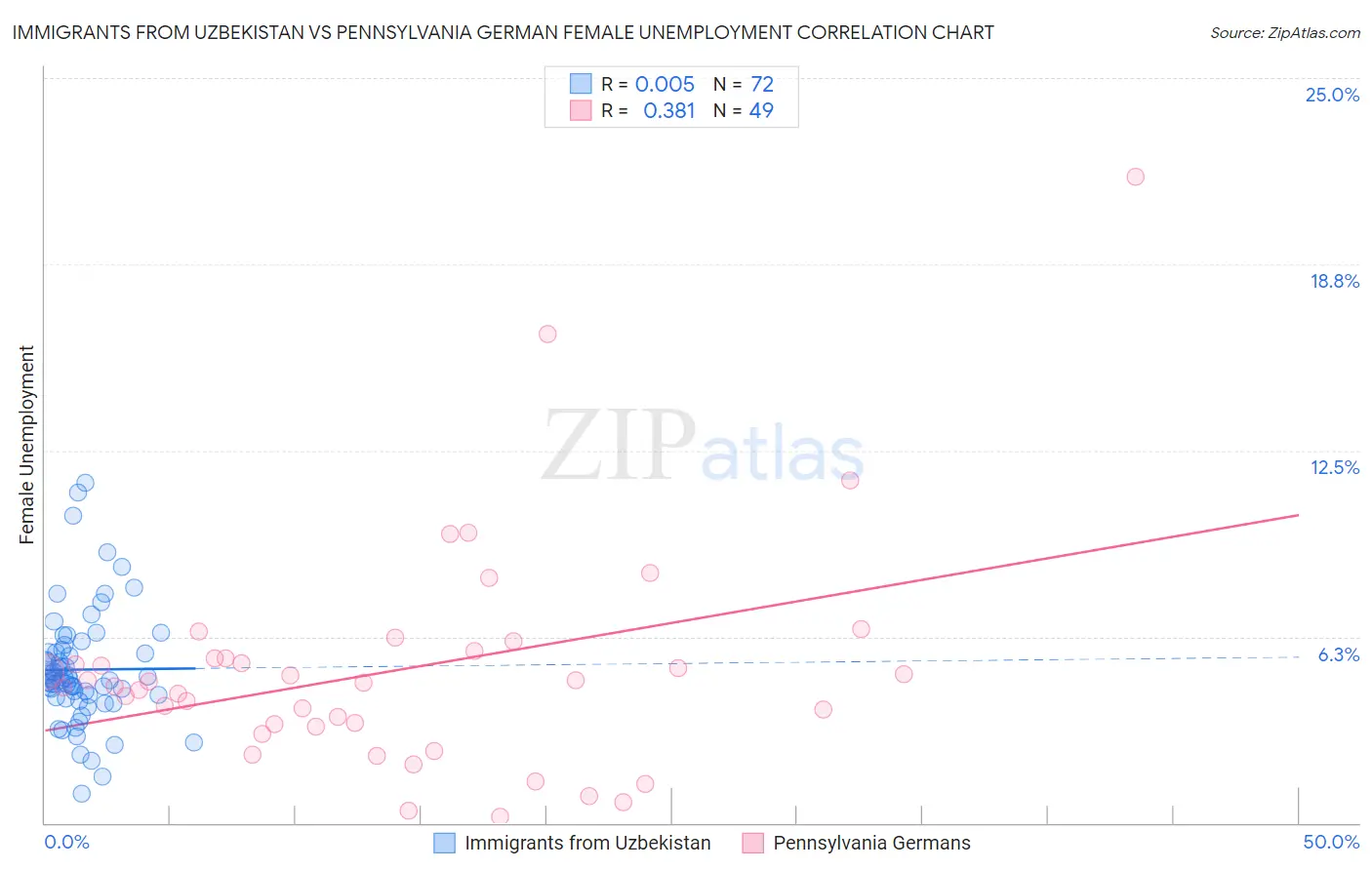 Immigrants from Uzbekistan vs Pennsylvania German Female Unemployment