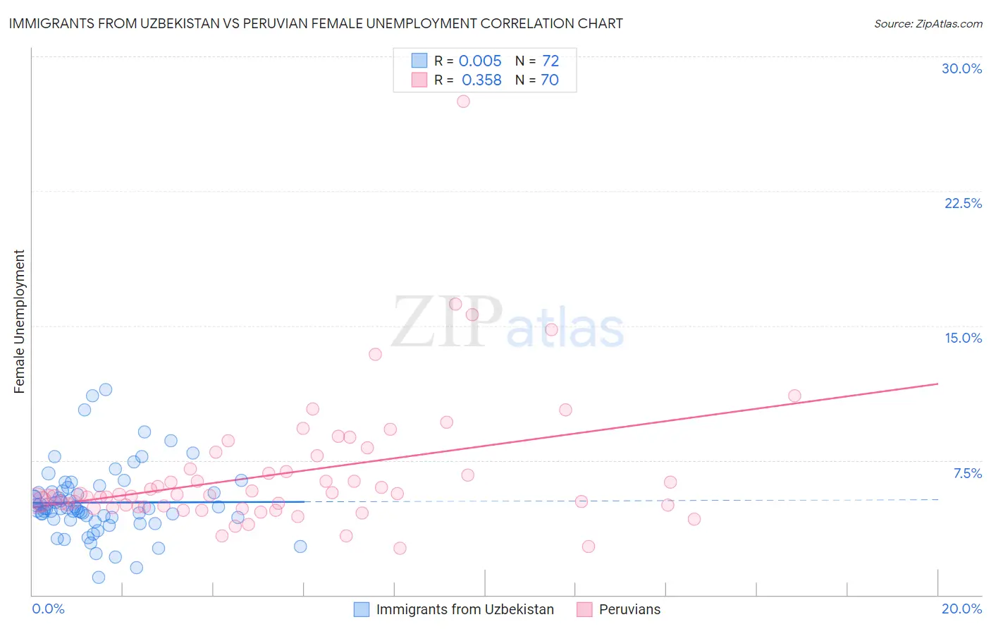 Immigrants from Uzbekistan vs Peruvian Female Unemployment