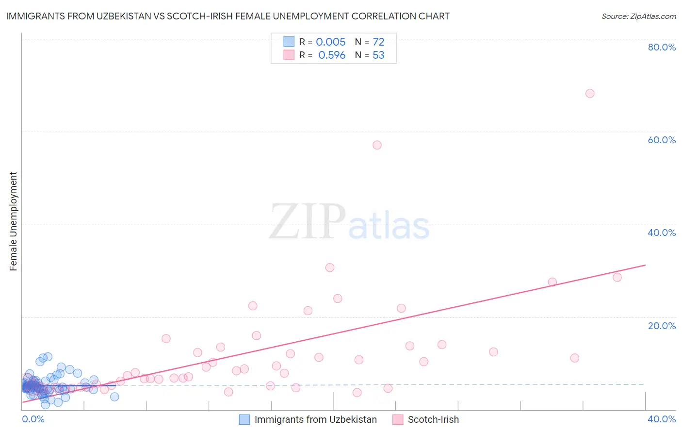 Immigrants from Uzbekistan vs Scotch-Irish Female Unemployment