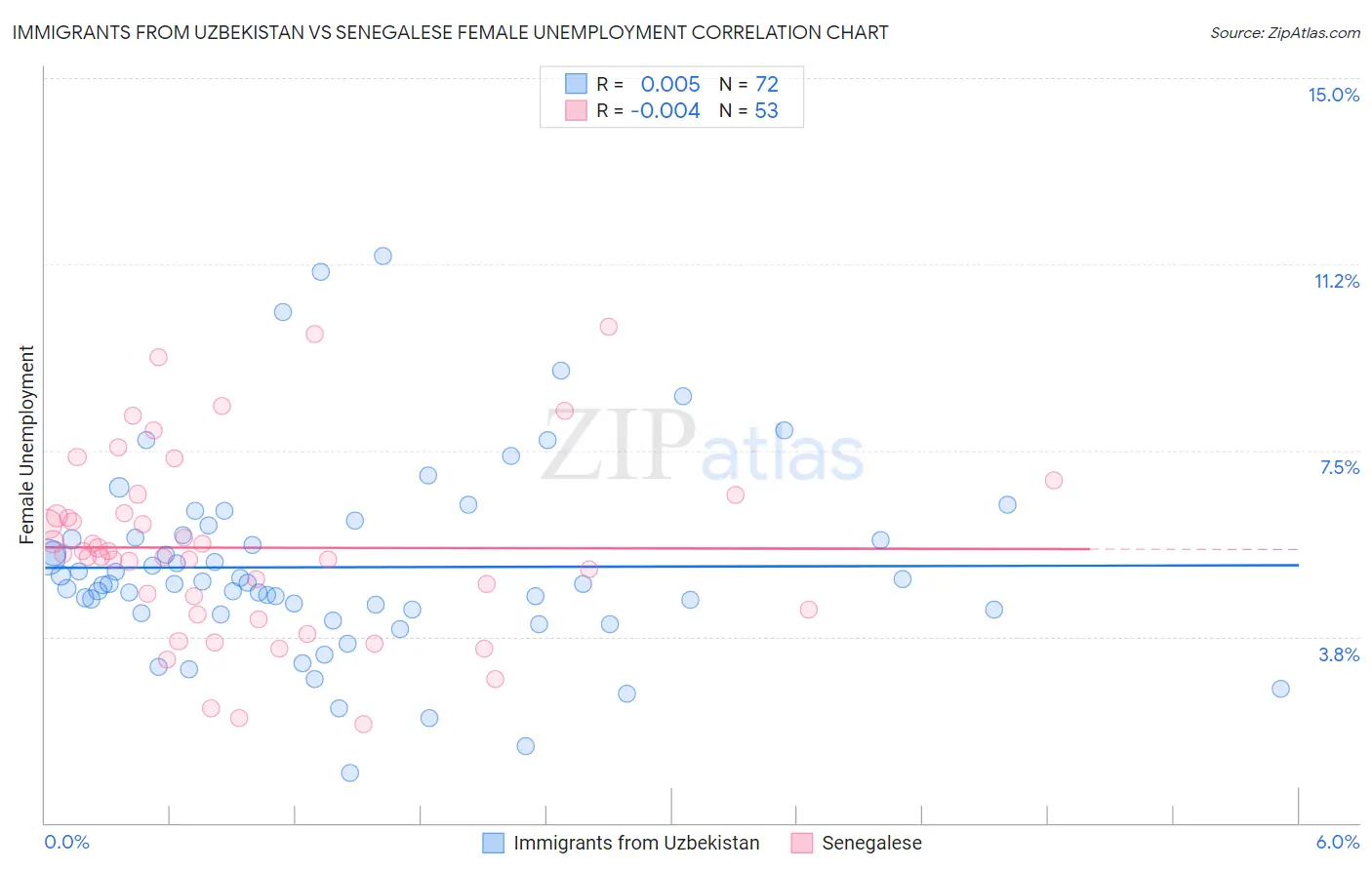 Immigrants from Uzbekistan vs Senegalese Female Unemployment