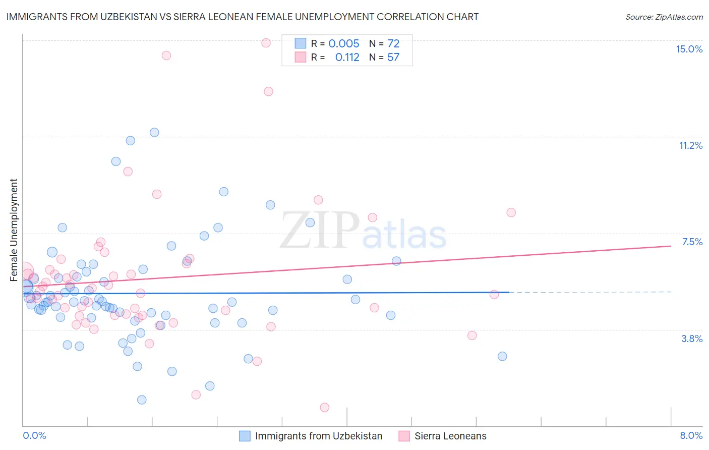 Immigrants from Uzbekistan vs Sierra Leonean Female Unemployment