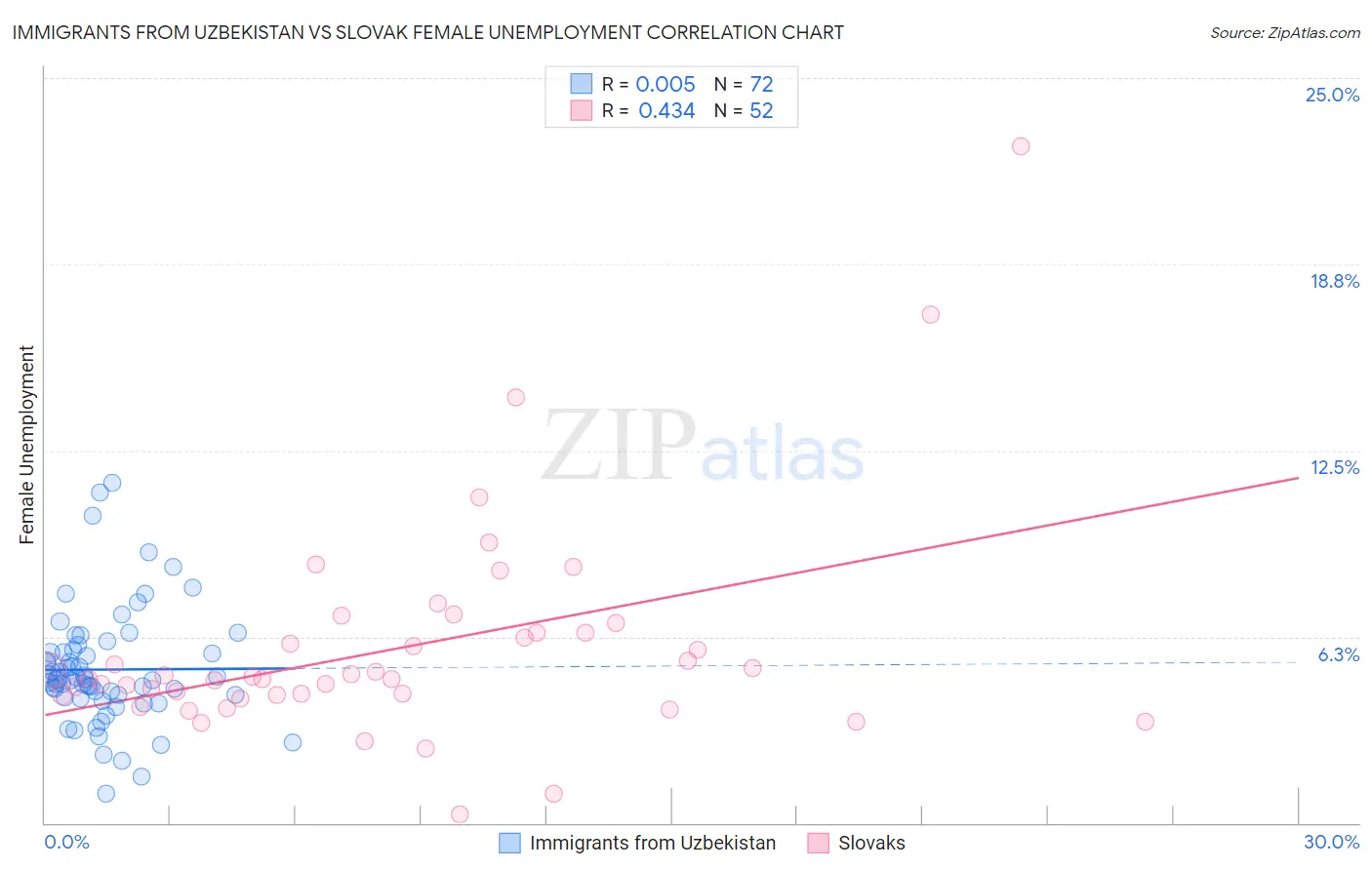 Immigrants from Uzbekistan vs Slovak Female Unemployment