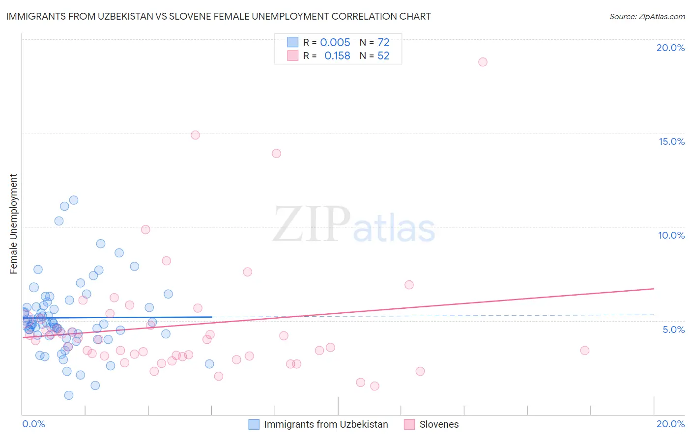 Immigrants from Uzbekistan vs Slovene Female Unemployment