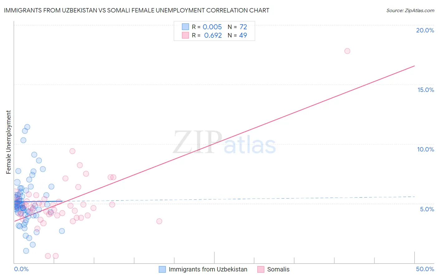 Immigrants from Uzbekistan vs Somali Female Unemployment