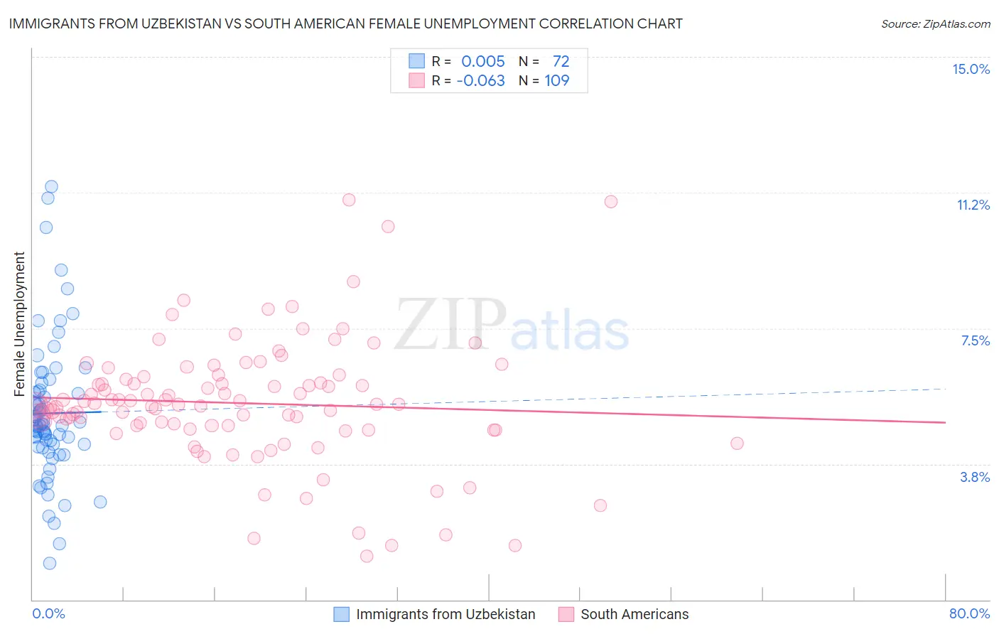 Immigrants from Uzbekistan vs South American Female Unemployment