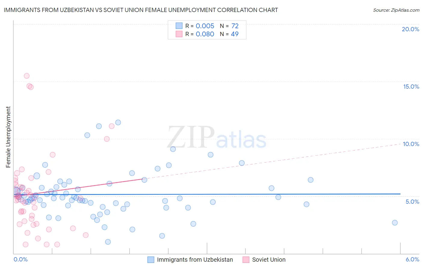 Immigrants from Uzbekistan vs Soviet Union Female Unemployment