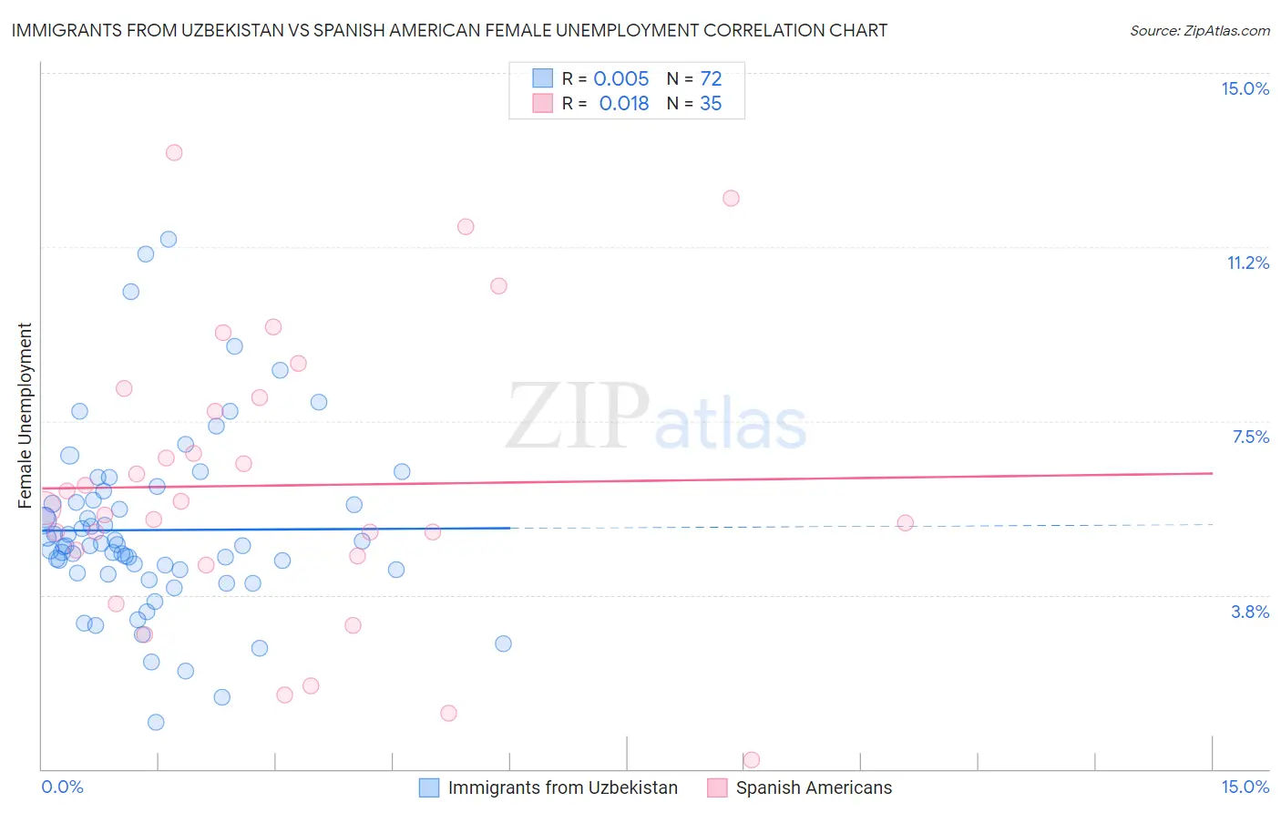 Immigrants from Uzbekistan vs Spanish American Female Unemployment